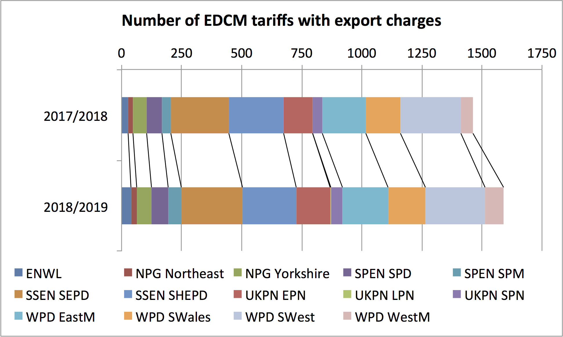 Number of EDCM tariffs with export charges